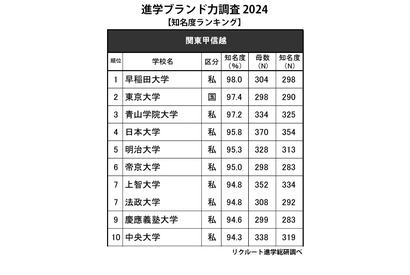 高校生からの知名度が高い大学、関東甲信越…2位東大、1位は？ 画像