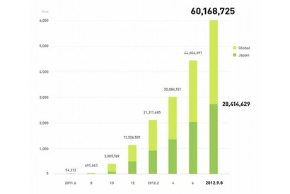 スマホアプリのLINEの登録ユーザー数、国内で2,800万人突破 画像