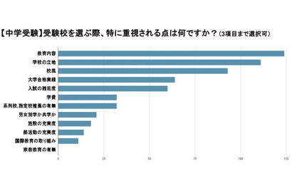 中学受験の志望校選び、6割以上が「教育内容」を重視 画像