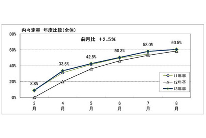 8月末の大学生就職内定率は6割超…マイナビ調べ 画像