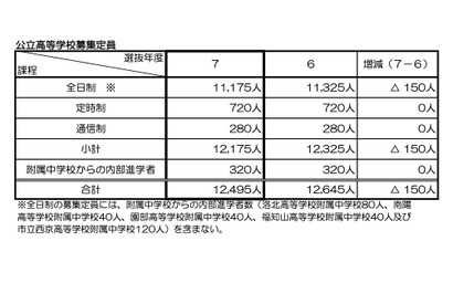 【高校受験2025】京都府公立入試、前期2/17-18・中期3/7…全日制1万1,175人募集 画像