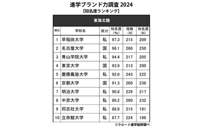 高校生からの知名度が高い大学・東海北陸…2位名大、1位は？ 画像