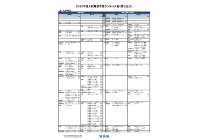 【大学受験2025】河合塾、入試難易予想ランキング表9月版 画像