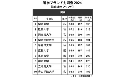 高校生からの知名度が高い大学 関西…9年ぶりの1位は？ 画像