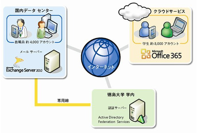 徳島大学、マイクロソフトのメールシステムを導入…可用性とセキュリティが向上 画像