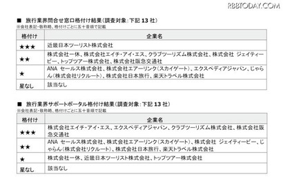 旅行業界サポートポータル、最高評価の3つ星は4社 画像