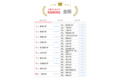 大学人気ランキング2024年8月版…前年から急上昇の大学は？ 画像