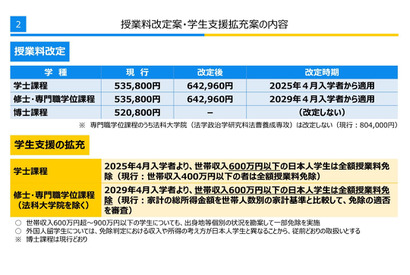 東京大学、授業料値上げ案を正式発表…学生支援も拡充 画像