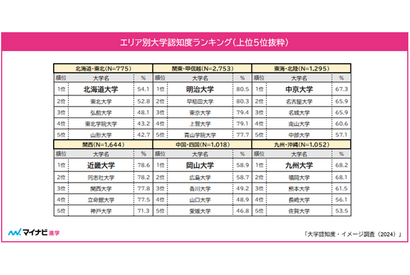 大学認知度イメージ調査、グローバル＆キャンパスが立派な大学は？ 画像