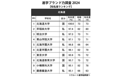 高校生からの知名度が高い大学 北海道…知名度100％の1位は 画像