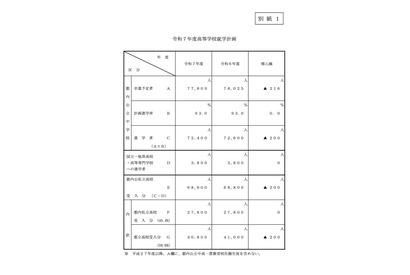 【高校受験2025】都立4万800人、私立2万7,800人受入れ 画像