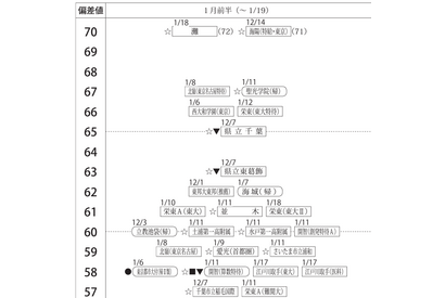 【中学受験2025】四谷大塚、第3回合不合判定テスト（9/8実施）偏差値…筑駒73・桜蔭71＜PR＞ 画像