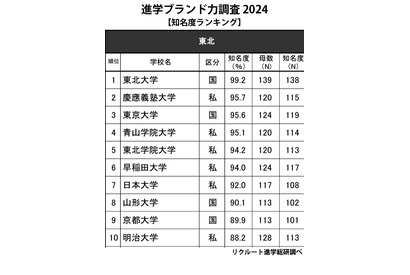 高校生からの知名度が高い大学・東北…1位は知名度99.2％ 画像