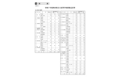 【高校受験2025】秋田県公立高、1次募集検査3/5…定員106人減 画像