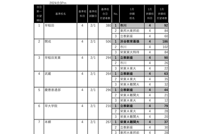 【中学受験2025】首都圏男女別「最新併願パターン」四谷大塚 画像