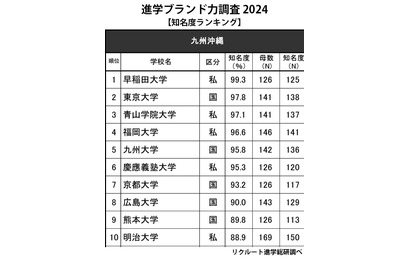 高校生からの知名度が高い大学 九州沖縄…1位 早稲田、九大は？ 画像