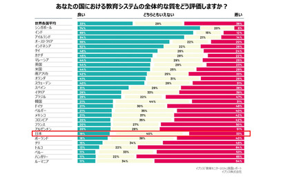 自国の教育システム評価、日本は30か国中24位 画像