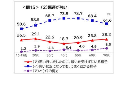 「悪運が強い」「失笑」意味間違いが浸透…国語世論調査 画像