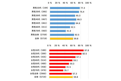 通勤・通学時のスマホ利用、若年層や大都市ほど多い傾向 画像