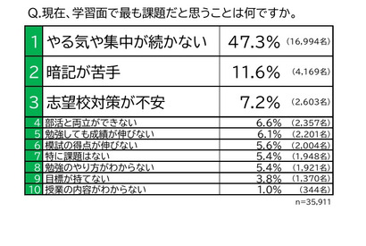 中学生、学習面の課題「やる気が続かない」47％…東進調査 画像