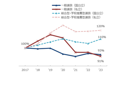 【大学受験2025】志願者増は総合型・学校推薦型選抜が中心…河合塾 画像