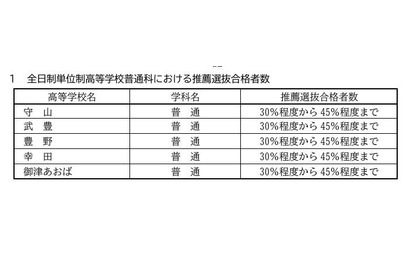 【高校受験2025】愛知県公立高、全日制単位制の検査内容など 画像