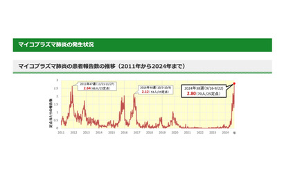 東京都…マイコプラズマ肺炎の報告数が過去最多に 画像