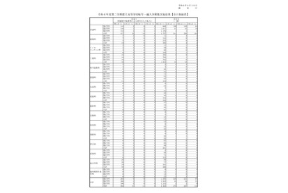 東京都立高、2学期転・編入学結果…西1人など126人合格 画像