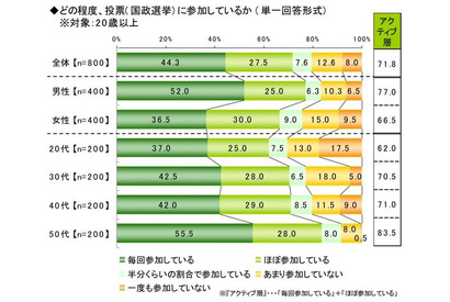 ネット選挙解禁で「政治参加意欲アップ」、特に10代で高い志向 画像