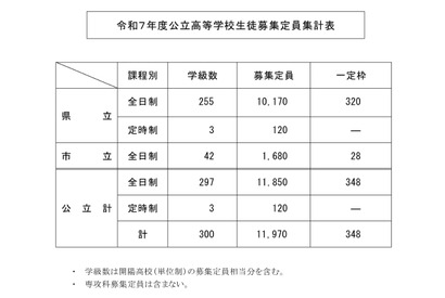 【高校受験2025】鹿児島県公立高、40人減の1万1,970人募集 画像