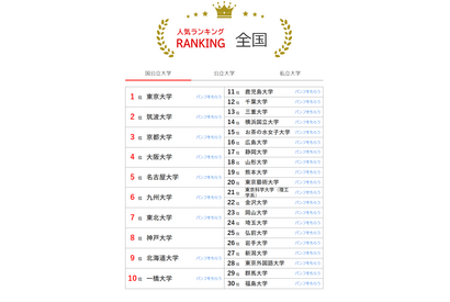 大学人気ランキング2024年9月版…上智と関大が順位逆転 画像