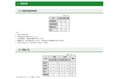 【中学受験2025】都内私立中180校で2万5,796人募集…177人増 画像