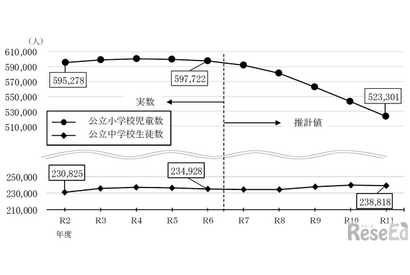 東京都の教育人口推計、5年後の公立小学生数増加・中学生数は減少 画像