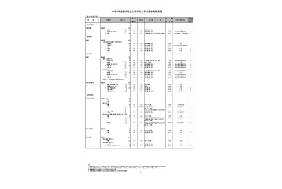 【高校受験2025】都内私立高、全日制179校3万5,902人募集…前年度比919人減 画像