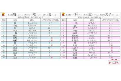 秋にまつわる名前ランキング、男子1位は「駿」3年連続女子1位は？ 画像