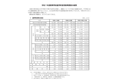 【高校受験2025】兵庫県進学希望調査・倍率（9/1時点）神戸（理数）2.80倍 画像