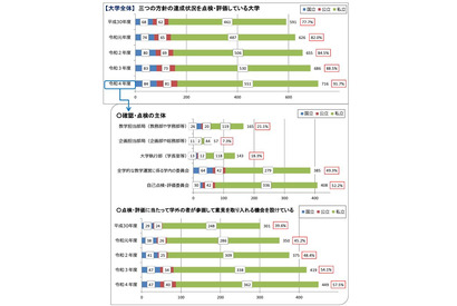 大学改革「三つの方針」点検・評価91.7％…文科省調査 画像