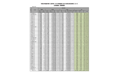 【大学受験2024】医学部の女子受験者、初の5万人超…文科省調査 画像