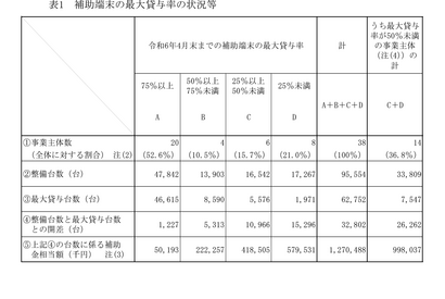 公立高校のGIGA端末34％が未使用…会計検査院 画像