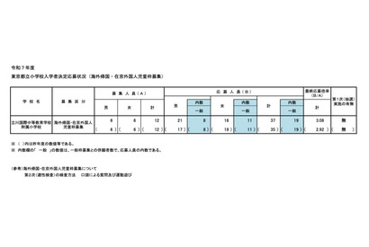 【小学校受験2025】立川国際中等附属小、海外帰国・在京外国人枠の最終応募倍率3.08倍 画像