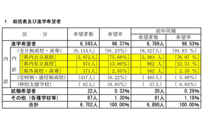 【高校受験2025】山梨県進路希望調査（第1次）甲府東（普通）1.85倍 画像