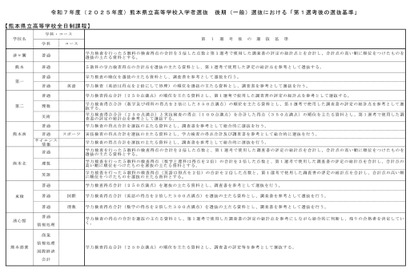 【高校受験2025】熊本県立高、後期第1選考後の基準を公表 画像