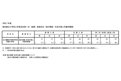 【小学校受験2025】立川国際中等附属小、海外帰国・在京外国人枠の1次37人通過 画像