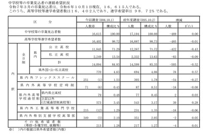 【高校受験2025】群馬県進学希望調査・倍率（10/1時点）前橋1.14倍 画像