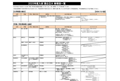 【大学受験2025】新増設大学・学部まとめ…国公立 画像