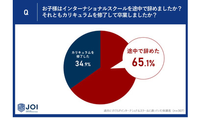 インター「中退」65％、高額な学費など影響…調査結果 画像