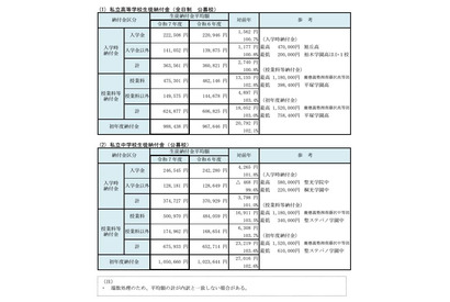 【高校受験2025】【中学受験2025】神奈川県、私立中高「初年度納付金」最高額152万円…納付金増が4割以上 画像