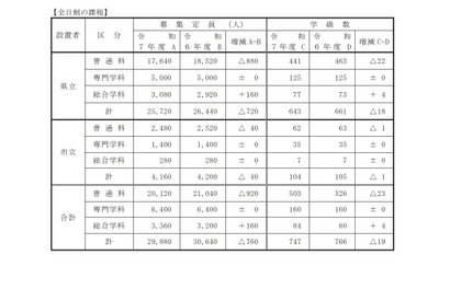 【高校受験2025】兵庫県公立高、募集定員2万9,880人…前年度比760人減 画像