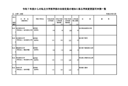 【大学受験2025】私大医学部、24大学が入学定員増 画像