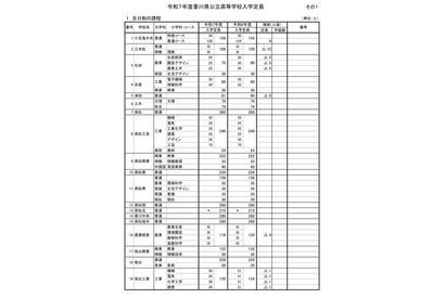 【高校受験2025】香川県公立高、募集定員5,795人…実施細目も公表 画像